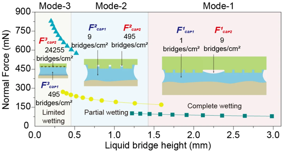 Normal adhesion model across different liquid-bridge regimes.