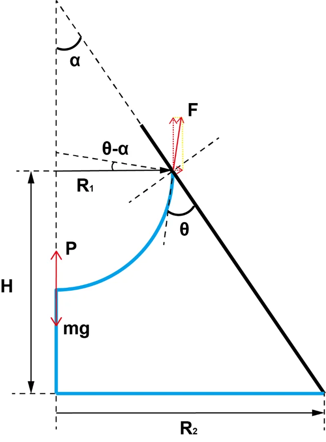 Force balance and meniscus geometry in a tapered channel.