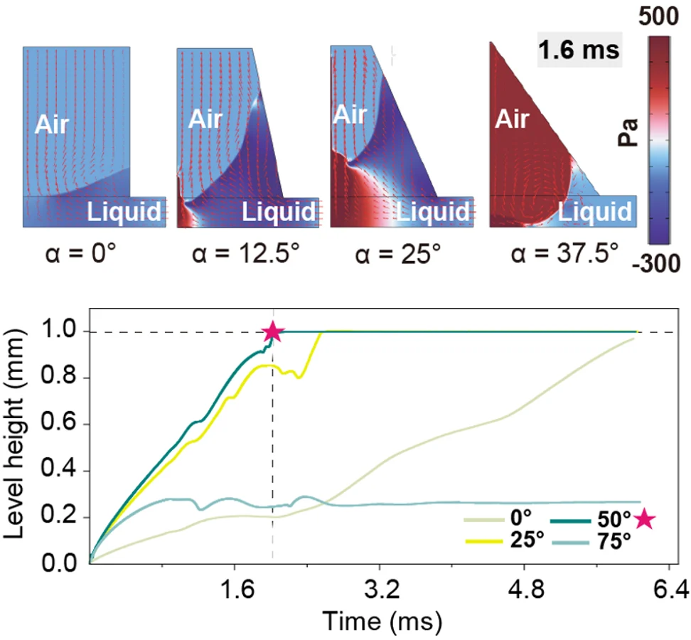 Channel-angle comparison and liquid-transport simulation.