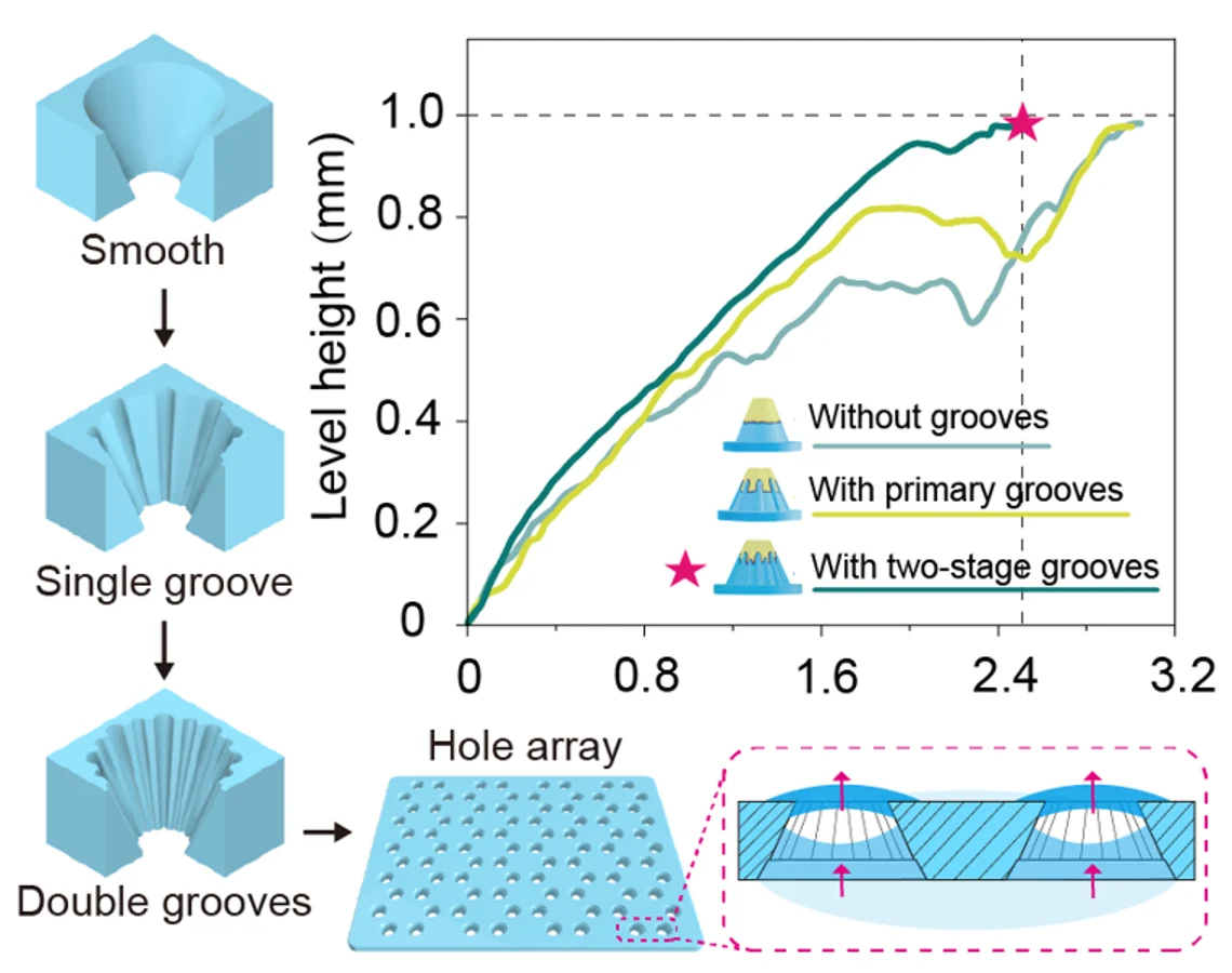 Transport comparison for smooth, single-groove and double-groove channels.