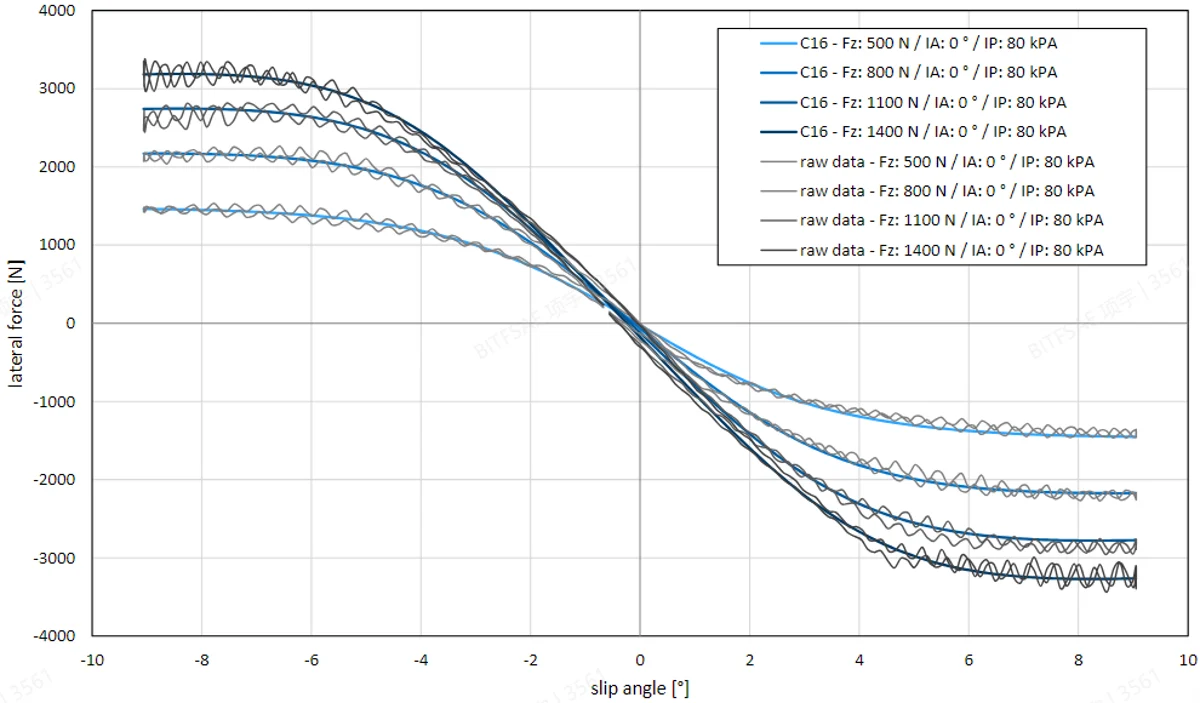 Tire response curves used in vehicle-performance modelling.