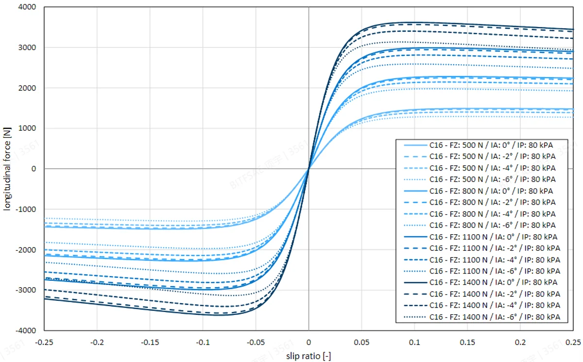 Comparison of tire force characteristics.